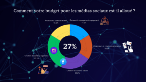 Saviez-vous que d’ici cinq ans, les entreprises investiront plus d’un quart de leur budget marketing sur les réseaux sociaux ? Découvrez dans cet article pourquoi cette tendance explose et comment optimiser vos propres investissements. Vous pourriez bien transformer votre stratégie après avoir lu ce qui suit jusqu’à la fin !